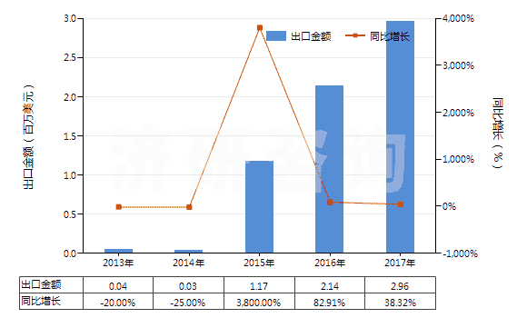 2013-2017年中國樹脂酸(HS38061020)出口總額及增速統(tǒng)計